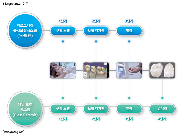 Tianium Abutment, 하이브리드 세라믹 원형블록, 지르코니아 블록, Sinter Metal, PMMA, WAX, 하이브리드/글라스 세라믹(250i) 이미지